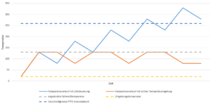 Schweißtemperaturverlauf
