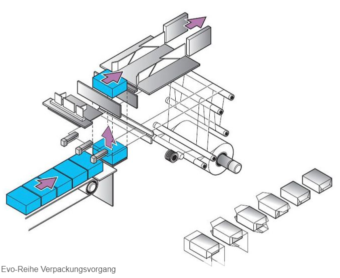 Eine Anleitung zum Verpacken vom Fallteinschlag