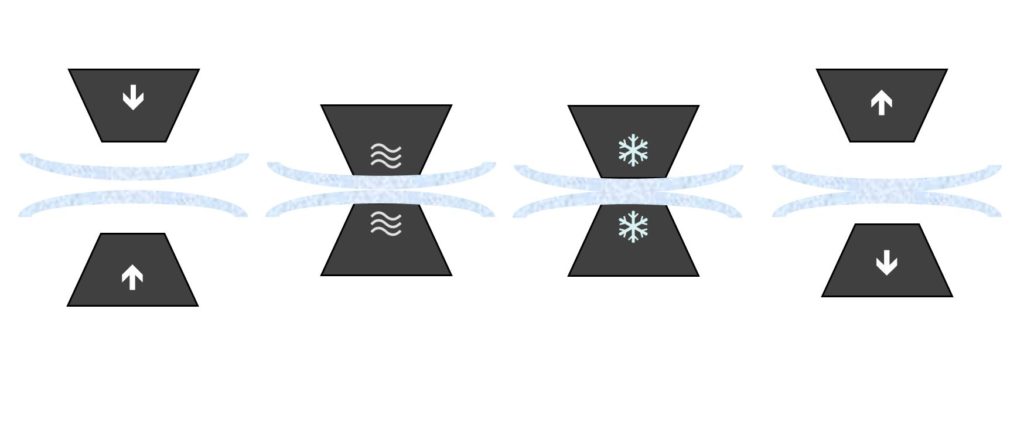 Es wird mit einer schematischen Darstellung der Vorgang des Folienschweißens beschrieben.